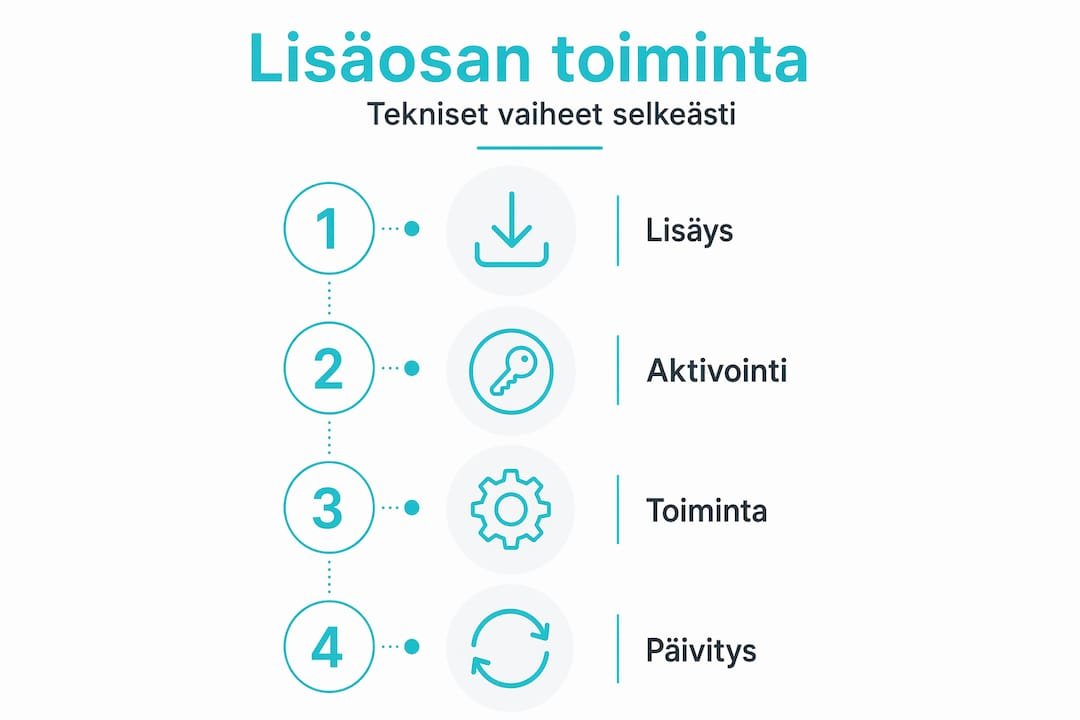 Infografiikka: WordPress-lisäosan tekniset vaiheet pähkinänkuoressa